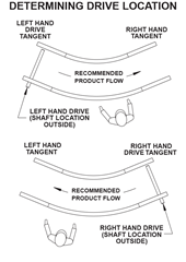 Roach Model 196LRC, Medium Duty Belt Driven Live Roller Curve Drive Location Schematic