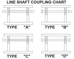 Roach Model 796LS Line Shaft Driven Live Roller Conveyor Coupling Options Schematic