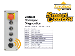 The SmartControl™ call/send station immediately informs the operator that a fault has occurred (as well as the fault cause) using an audible alarm specific to the fault condition.