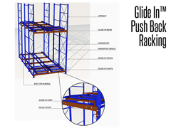 Glide In or Push Back Racking is a patented system of enveloping, wheeled carts that glide on sloping rails.  