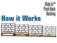 Push Back Racking is a pallet storage method that allows pallets to be stored from 2 to 6 deep on either side of an aisle, storing pallets in a LIFO system.