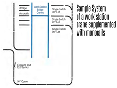 Work station bridge cranes and monorails can be used singularly or can be modified to create complete systems with the addition of extra monorail tracks, curves, and transfers.