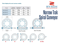 Ryson Narrow Trak Spiral Conveyor Transfer Configurations