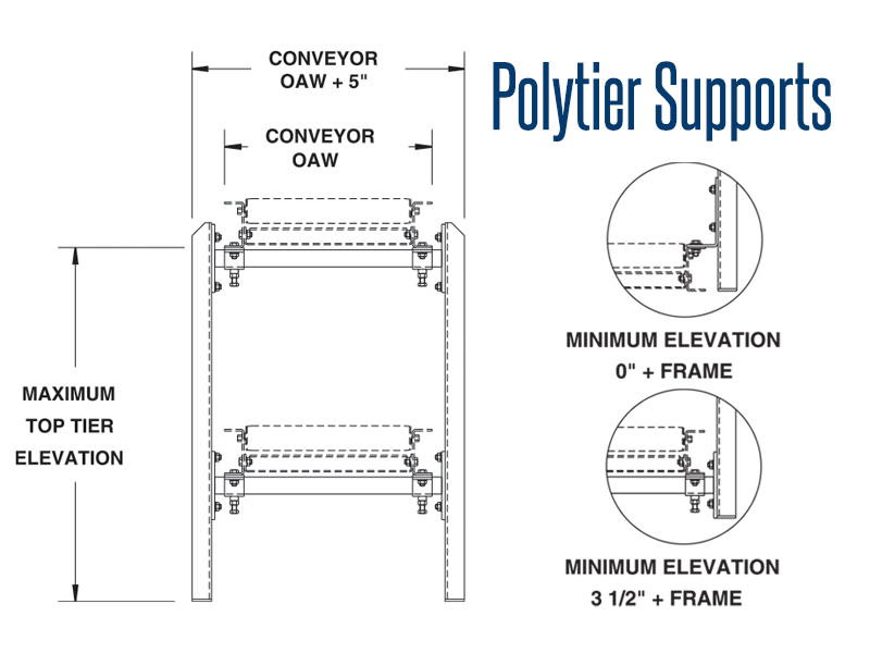 Effektivitet Kiks egoisme Polytier Conveyor Supports | Powered Conveyor Supports 